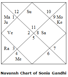 Astro Relation