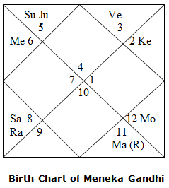 Astro Relation