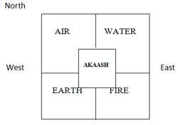 Importance of Brahamsthaan in Vaastu