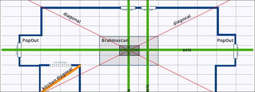 Importance of Brahamsthaan in Vaastu