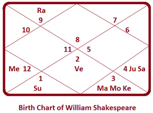 Malavya-Yoga-Chart