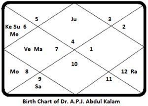 Abdul-Kalam-chart
