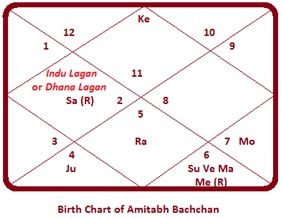 Amitabh Bachchan-chart