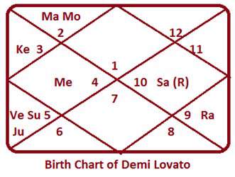 Demi-Lovato-Chart