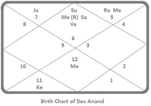 Dev-Anand-chart