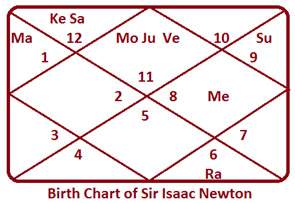 Isaac-Newton-chart