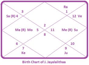 Jayalalithaa Birth Chart