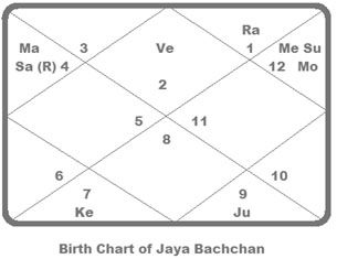 Malavaya-Yoga-chart
