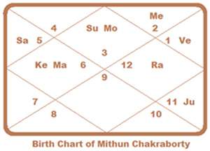 Mithun-Chakraborty-chart