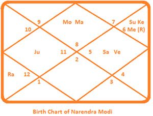 Narendra-Modi-Birthday-Chart