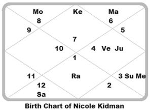 Nicole-Kidman-chart