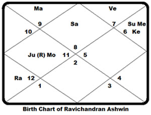 Ravichandran-Ashwin-chart
