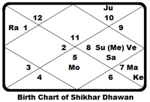 Shikhar-Dhawan-chart