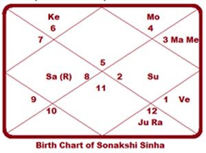 Sonakshi-Sinha-chart