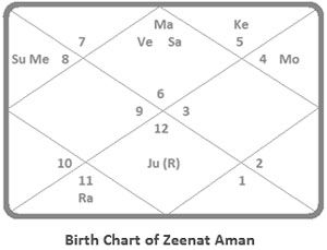 Zeenat-Aman-chart