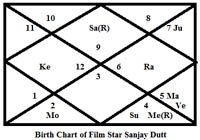 sanjay-birth-chart