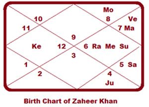 zaheer-khan-chart