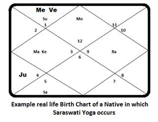 Saraswati-Yoga-Chart