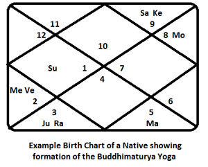 buddhi-maturya-chart