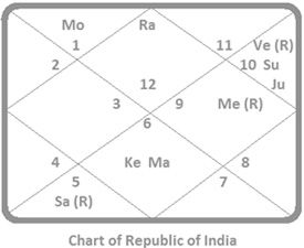 chart-india-republic