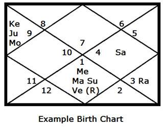 Ruchaka-Yoga-chart