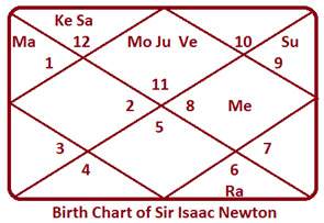Isaac-Newton-chart