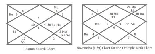 Gauri Yoga Chart